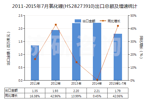 2011-2015年7月氯化鋰(HS28273910)出口總額及增速統(tǒng)計